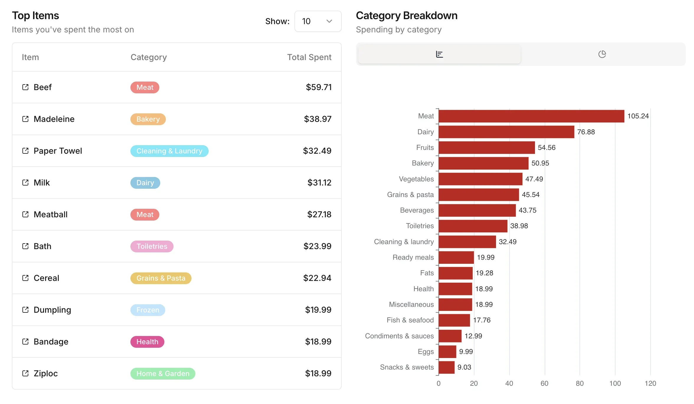 Your grocery habits, in full view.